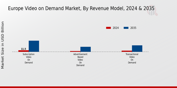 Europe Video On Demand Market Segment