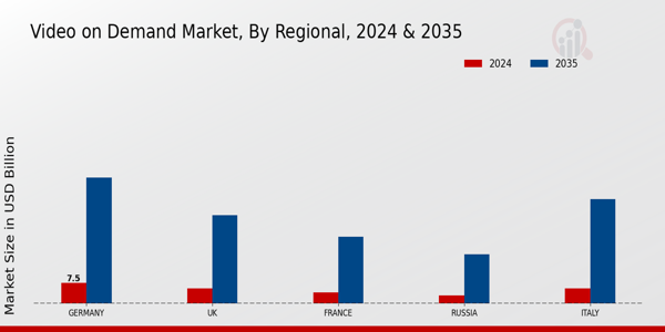 Europe Video On Demand Market Region