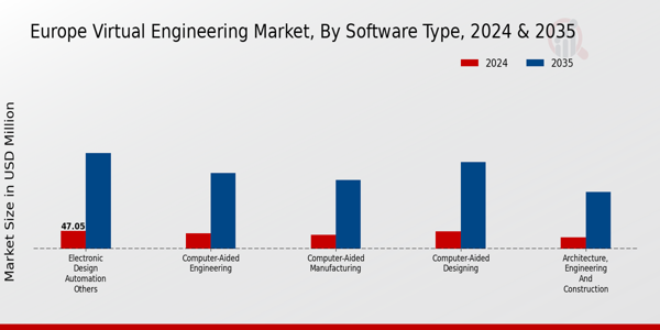 Europe Virtual Engineering Market Segment