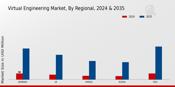 Europe Virtual Engineering Market Region