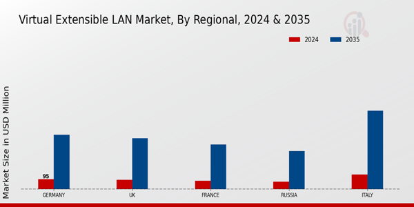 Europe Virtual Extensible Lan Market Region