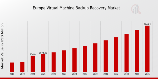 Europe Virtual Machine Backup Recovery Market size