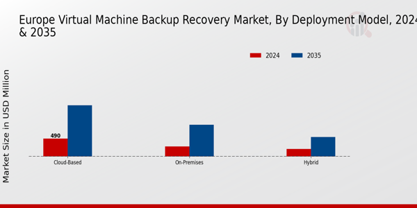 Europe Virtual Machine Backup Recovery Market Segment