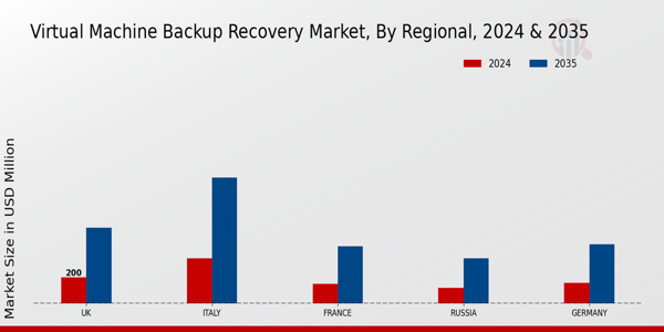 Europe Virtual Machine Backup Recovery Market Region