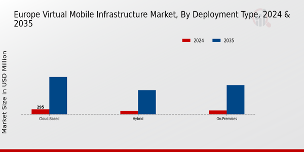 Europe Virtual Mobile Infrastructure Market Segment