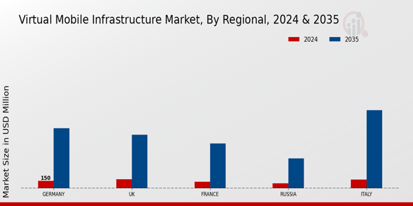 Europe Virtual Mobile Infrastructure Market Region