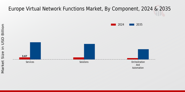 Europe Virtual Network Functions Market Segment