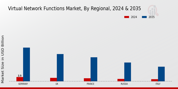 Europe Virtual Network Functions Market Region