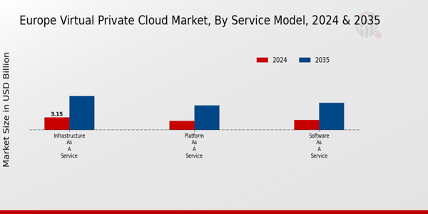 Europe Virtual Private Cloud Market Segment