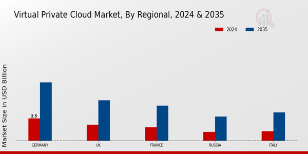 Europe Virtual Private Cloud Market Region