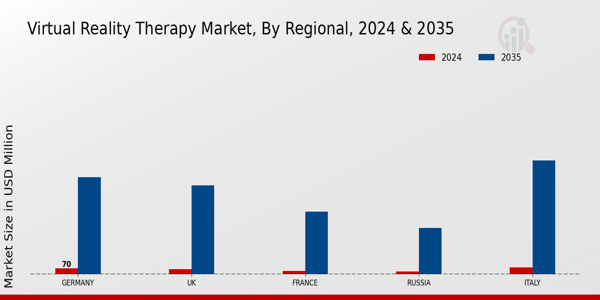 Europe Virtual Realirty Therapy Market Region