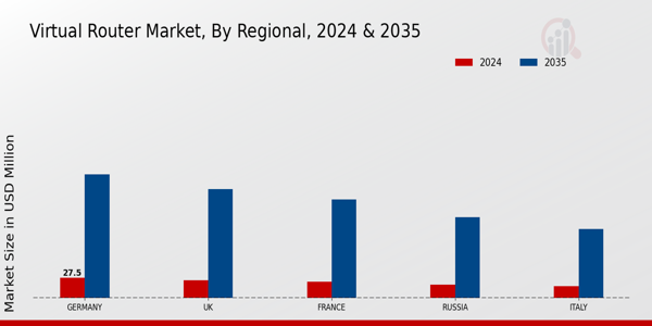 Europe Virtual Router Market Region