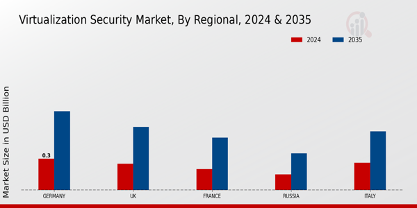 Europe Virtualization Security Market Region