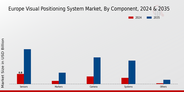 Europe Visual Positioning System Market Segment