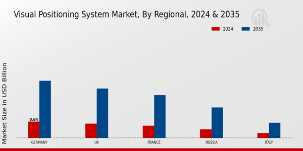 Europe Visual Positioning System Market Region