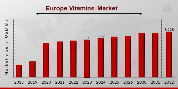 Europe Vitamins Market Overview