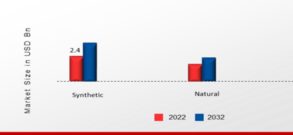 Europe Vitamins Market, by Source, 2022 & 2032