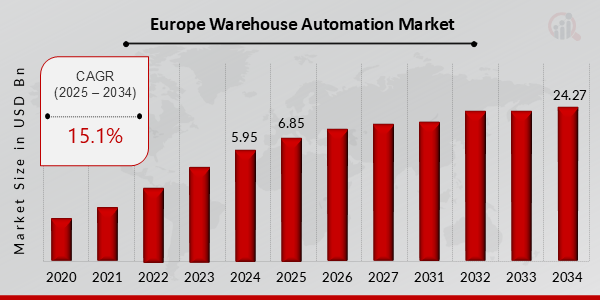 Europe Warehouse Automation Market