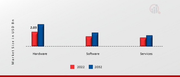 Europe Warehouse Automation Market, by Component, 2022 & 2032