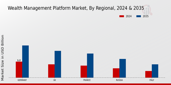 Europe Wealth Management Platform Market Region