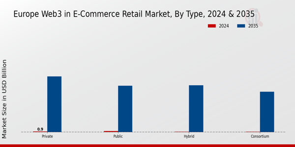 Web3 in E-Commerce Retail Market Type Insights