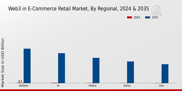 Web3 in E-Commerce Retail Market Regional Insights