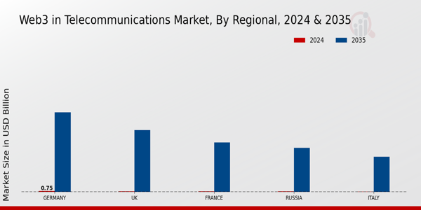 Europe Web3 In Telecommunications Market Region