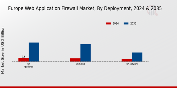 Europe Web Application Firewall Market Segment
