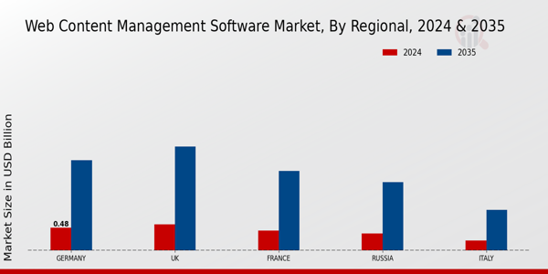 Europe Web Content Management Software Market Region