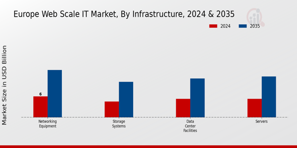 Europe Web Scale It Market Segment