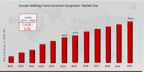 Europe Welding Fume Extraction Equipment Market Research Report Market Overview