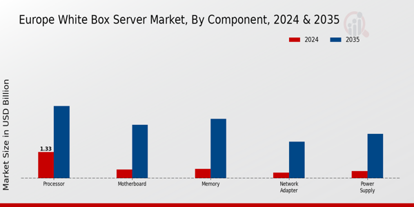 Europe White Box Server Market Segment