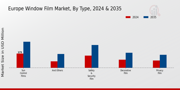Europe Window Film Market Segment