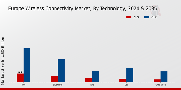 Europe Wireless Connectivity Market Segment