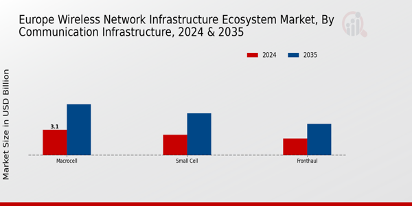 Europe Wireless Network Infrastructure Ecosystem Market Segment