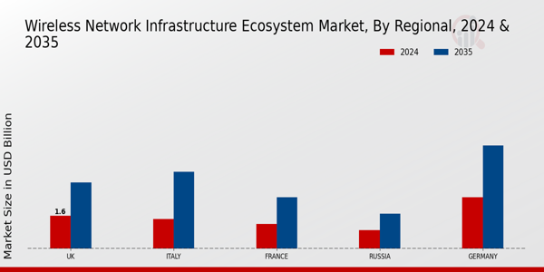 Europe Wireless Network Infrastructure Ecosystem Market Region