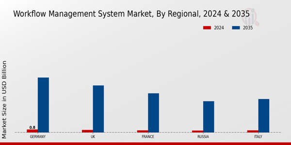 Europe Workflow Management System Market Region