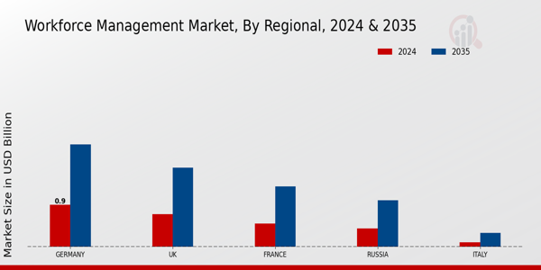 Europe Workforce Management Market Region