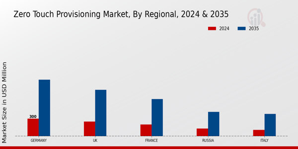 Europe Zero Touch Provisioning Market Region