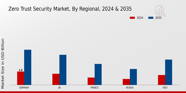 Europe Zero Trust Security Market Region