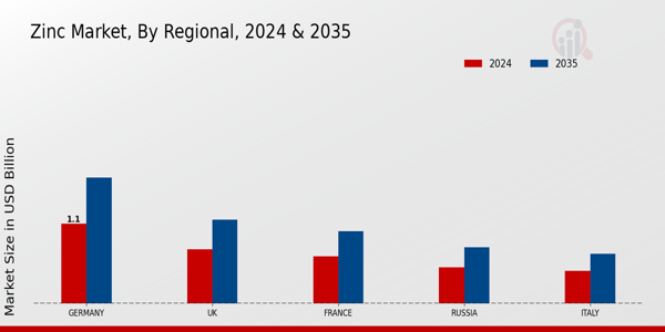 Zinc Market Regional Insights
