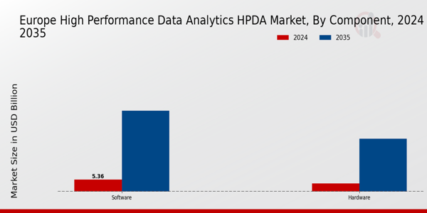 High-Performance Data Analytics (HPDA) Market Component Insights  