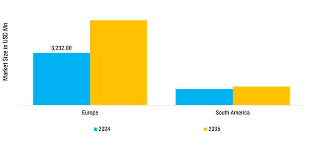 Europe and South America Transformer Station Market Regional Insights