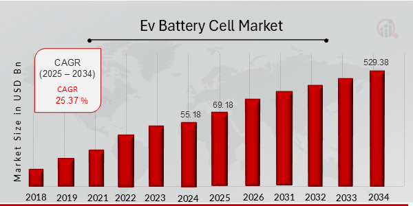 Ev Battery Cell Market Overview Chart
