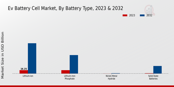 Ev Battery Cell Market 2