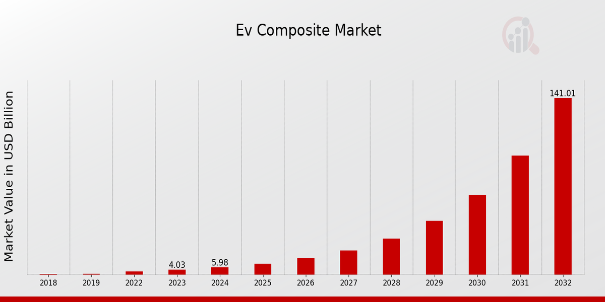 Ev Composite Market Overview