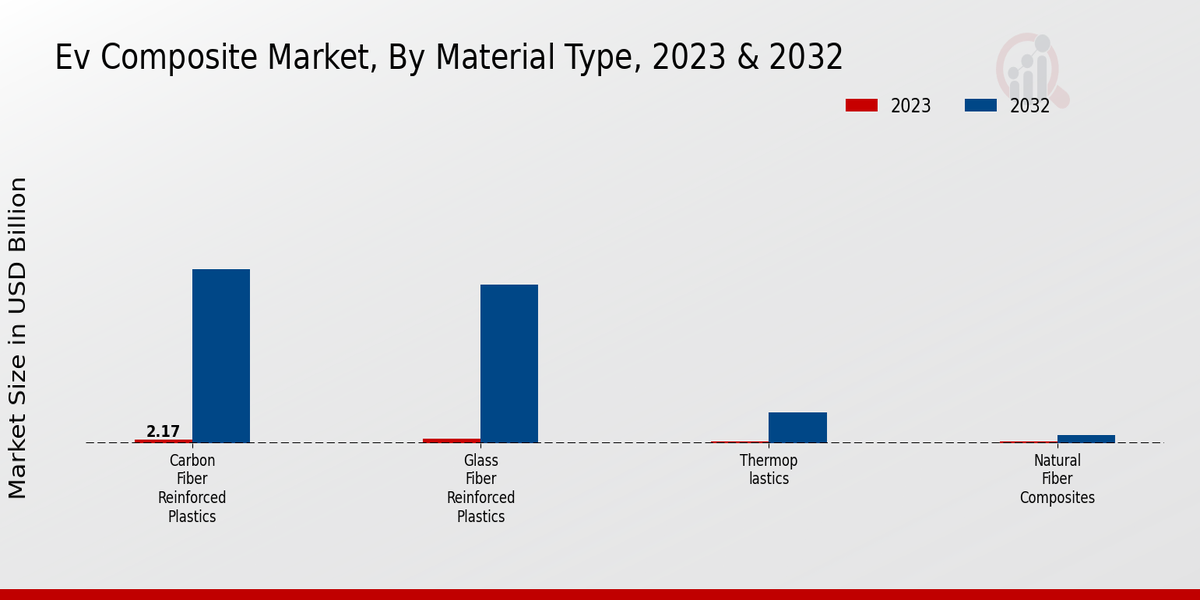 Ev Composite Market Material Type Insights