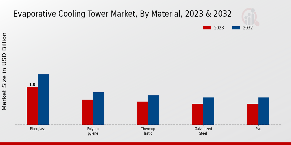 Evaporative Cooling Tower Market Material