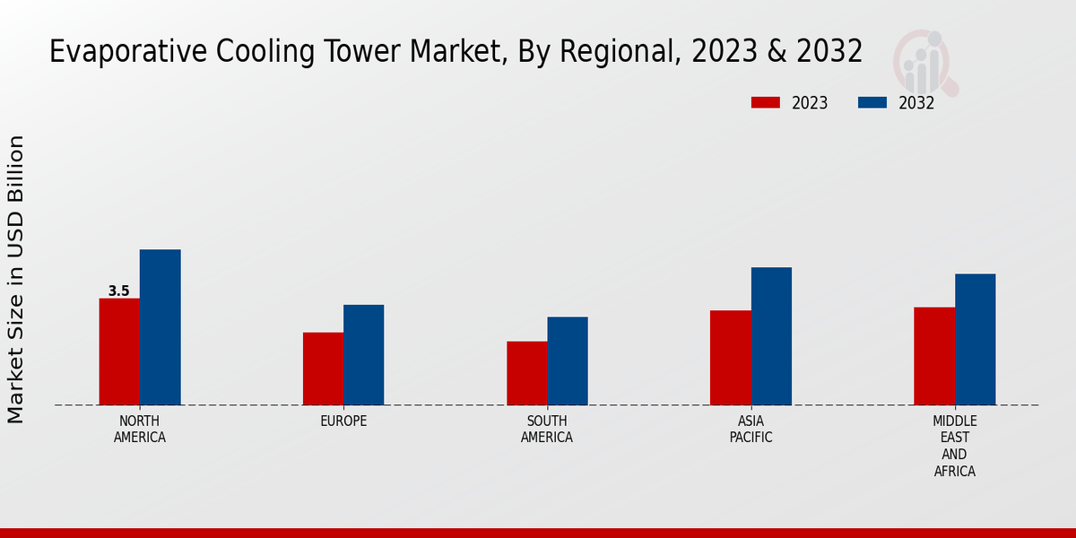 Evaporative Cooling Tower Market Regional