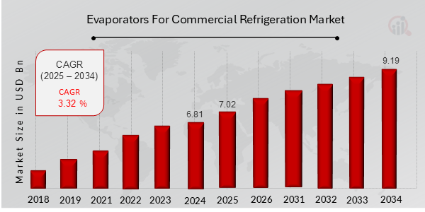 Descripción general del mercado de evaporadores para refrigeración comercial